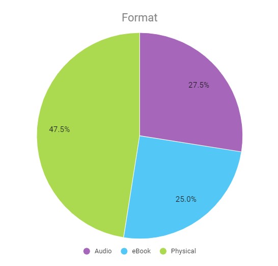 format of books read pie chart