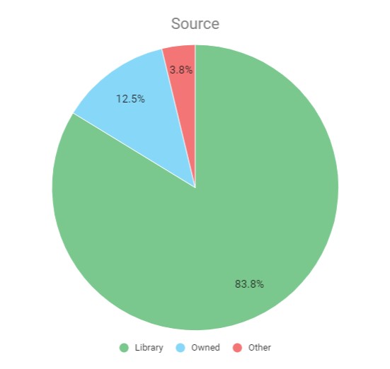 Source of books read pie chart